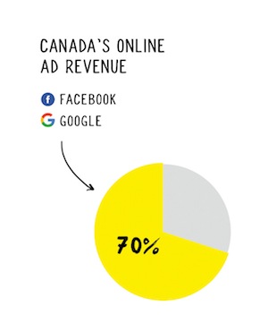 chart - Online ad revenue pie chart from Shattered Mirror Report