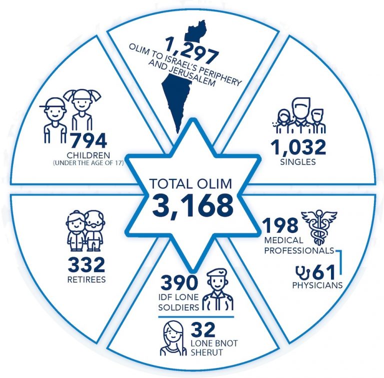image - The breakdown of Nefesh B’Nefesh 2020 aliyah
