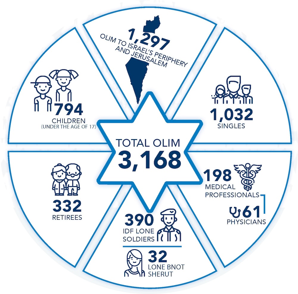 image - The breakdown of Nefesh B’Nefesh 2020 aliyah