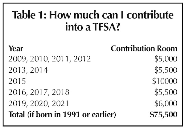 image - Table 1 - The allowable contribution room for a TFSA, 2010-2021