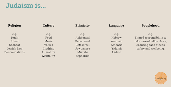 image - A page of the Intro to Judaism booklet that can be downloaded as part of the Periphery curriculum, which offers a framework to talk and learn about diversity within the Jewish community