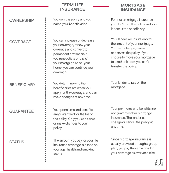 image - Differences Between Protecting Your Mortgage Using Term Insurance vs. Mortgage Insurance