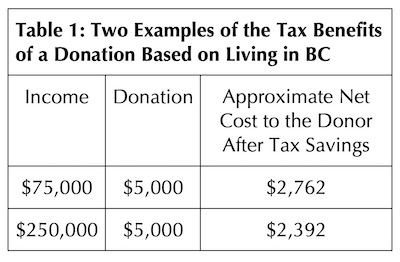 image - Table 1: Two Examples of the Tax Benefits of a Donation Based on Living in BC