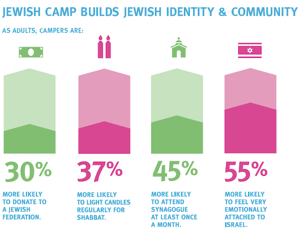 image - Benefits of Jewish overnight camp in chart form