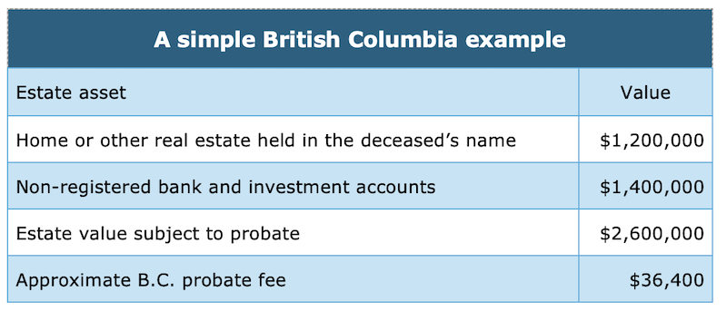 image - table showing that an estate value of $2,600,000 would mean an approximate BC probate fee of $36,400